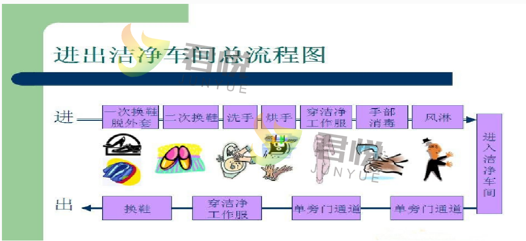 更衣室操作流程
